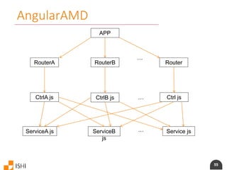 55
AngularAMD
ServiceA js ServiceB
js
Service js
CtrlA js CtrlB js Ctrl js…
…
APP
RouterA RouterB Router
…
 