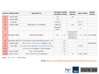From http://en.wikipedia.org/wiki/JavaScript#Version_history
 