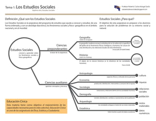 Tema 1: Los Estudios Sociales
Los Estudios Sociales es la asignatura del programa de estudios que ayuda a conocer y estudiar, de una
forma ordenada, y con un abordaje diacrónico, los fenómenos sociales y físico- geográficos en el ámbito
nacional y en el mundial.
El objetivo de esta asignatura es preparar a los alumnos
para la solución de problemas en su entorno social y
natural.
Estudios Sociales ¿Para qué?Definición ¿Qué son los Estudios Sociales
Educación Cívica
Geografía:
visión en el espacio
la geografía moderna encara la distribución en la esfera de la superficie
del globo de los fenómenos físicos, biológicos y humanos, las causas de
esta distribución y las relaciones locales de estos fenómenos
Emanuelle DE MARTONNE
Relación
entre sociedades
y el espacio
Historia:
visión en el tiempo
El objeto de la ciencia histórica es la dinámica de las sociedades
humanas.
Pierre VILAR
Las sociedades
en movimiento
y cambio
Ciencias
preponderantes
Ciencias auxiliares
Estudios Sociales
conocer y aprender sobre
los fenómenos sociales y
físico geográficos
la base de la asignatura
aportan conceptos y técnicas
Antropología
Economía
Sociología
Demografía
Arqueología
Estadística
aspectos físicos y culturales de las personas
producción, distribución, intercambio y consumo de la riqueza
estructuras y relaciones dentro de las sociedades humanas
tamaño, distribución, cambios y características de la población
las sociedades antiguas a través de sus restos materiales
inferir hechos a partir de datos numéricos
cultura
riqueza
población
datos
numéricos
relaciones
sociales
restos
materialesEsta materia tiene como objetivo el mejoramiento de las
capacidades necesarias para la vida colectiva. Educación Cívica
es una de las asignaturas de Ética, Estética y Ciudadanía.
Profesor Roberto Carlos Monge Durán
aulaestudiossociales.blogspot.comSéptimo año, Estudios Sociales