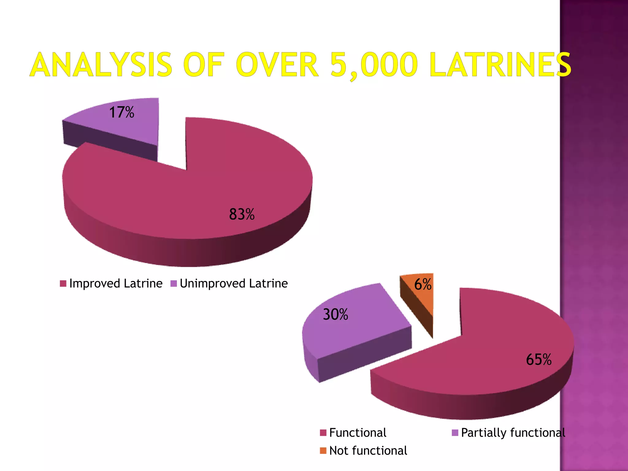 17%

83%

Improved Latrine

6%

Unimproved Latrine

30%
65%

Functional
Not functional

Partially functional

 