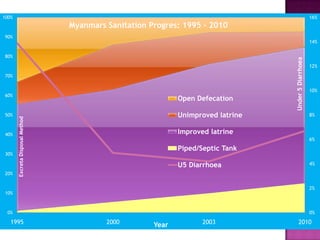 16%

100%

Myanmars Sanitation Progres: 1995 - 2010
90%

80%

70%

Open Defecation

50%

Unimproved latrine

40%

30%

20%

Excreta Disposal Method

60%

12%

10%

8%

Improved latrine
6%

Piped/Septic Tank
U5 Diarrhoea

4%

2%

10%

0%

0%

1995

Under 5 Diarrhoea

14%

2000

Year

2003

2010

 