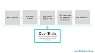 opentrials@okfn.org
trial registers
academic
journals
regulatory
documents
structured data
on methods
and results
trial paperwork
 