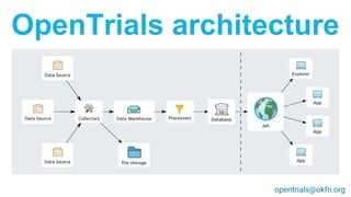 opentrials@okfn.org
OpenTrials architecture
 
