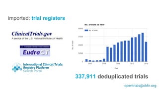 337,911 deduplicated trials
opentrials@okfn.org
imported: trial registers
 