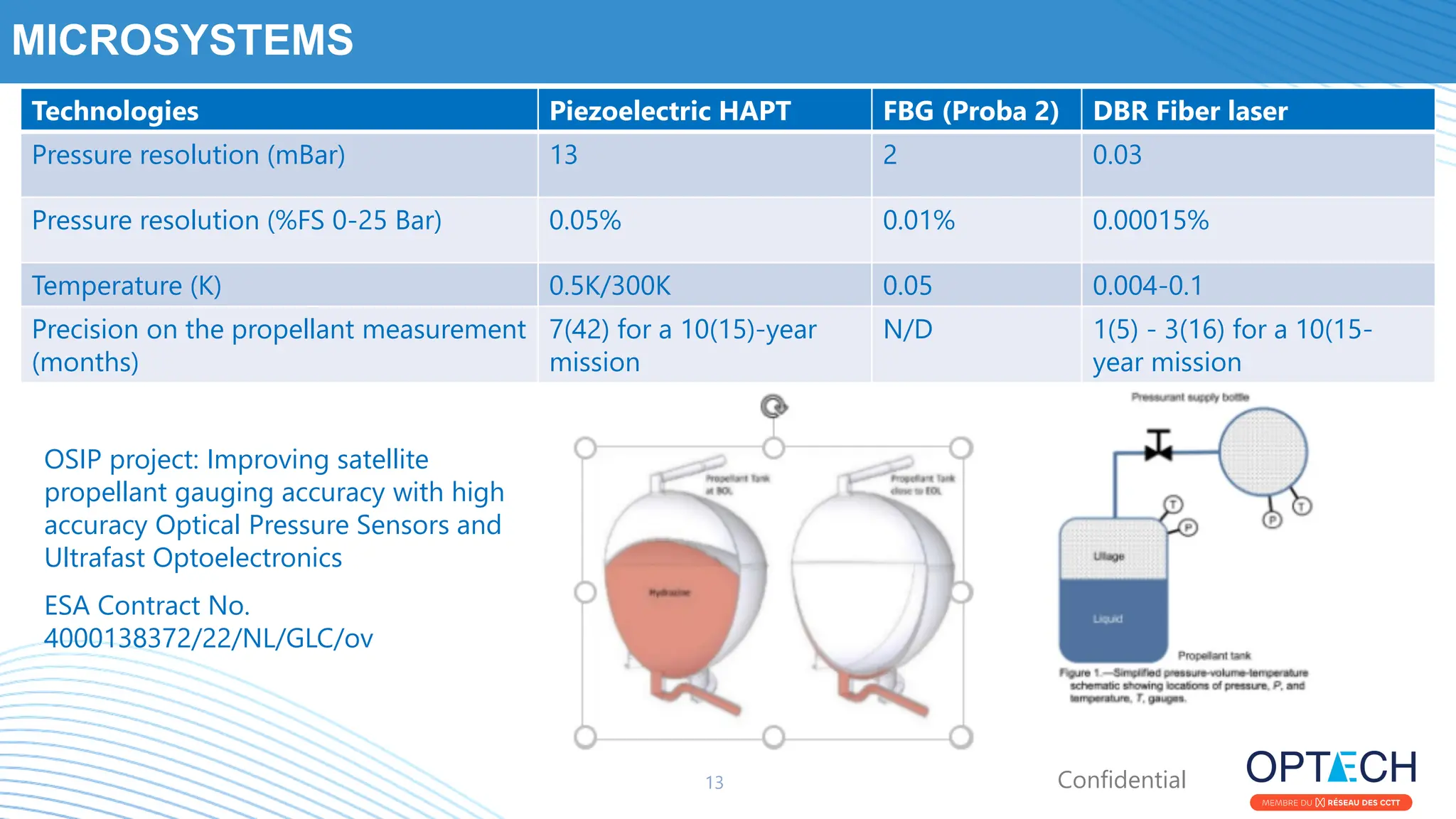Confidential
MICROSYSTEMS
13
Technologies Piezoelectric HAPT FBG (Proba 2) DBR Fiber laser
Pressure resolution (mBar) 13 2 0.03
Pressure resolution (%FS 0-25 Bar) 0.05% 0.01% 0.00015%
Temperature (K) 0.5K/300K 0.05 0.004-0.1
Precision on the propellant measurement
(months)
7(42) for a 10(15)-year
mission
N/D 1(5) - 3(16) for a 10(15-
year mission
OSIP project: Improving satellite
propellant gauging accuracy with high
accuracy Optical Pressure Sensors and
Ultrafast Optoelectronics
ESA Contract No.
4000138372/22/NL/GLC/ov
 