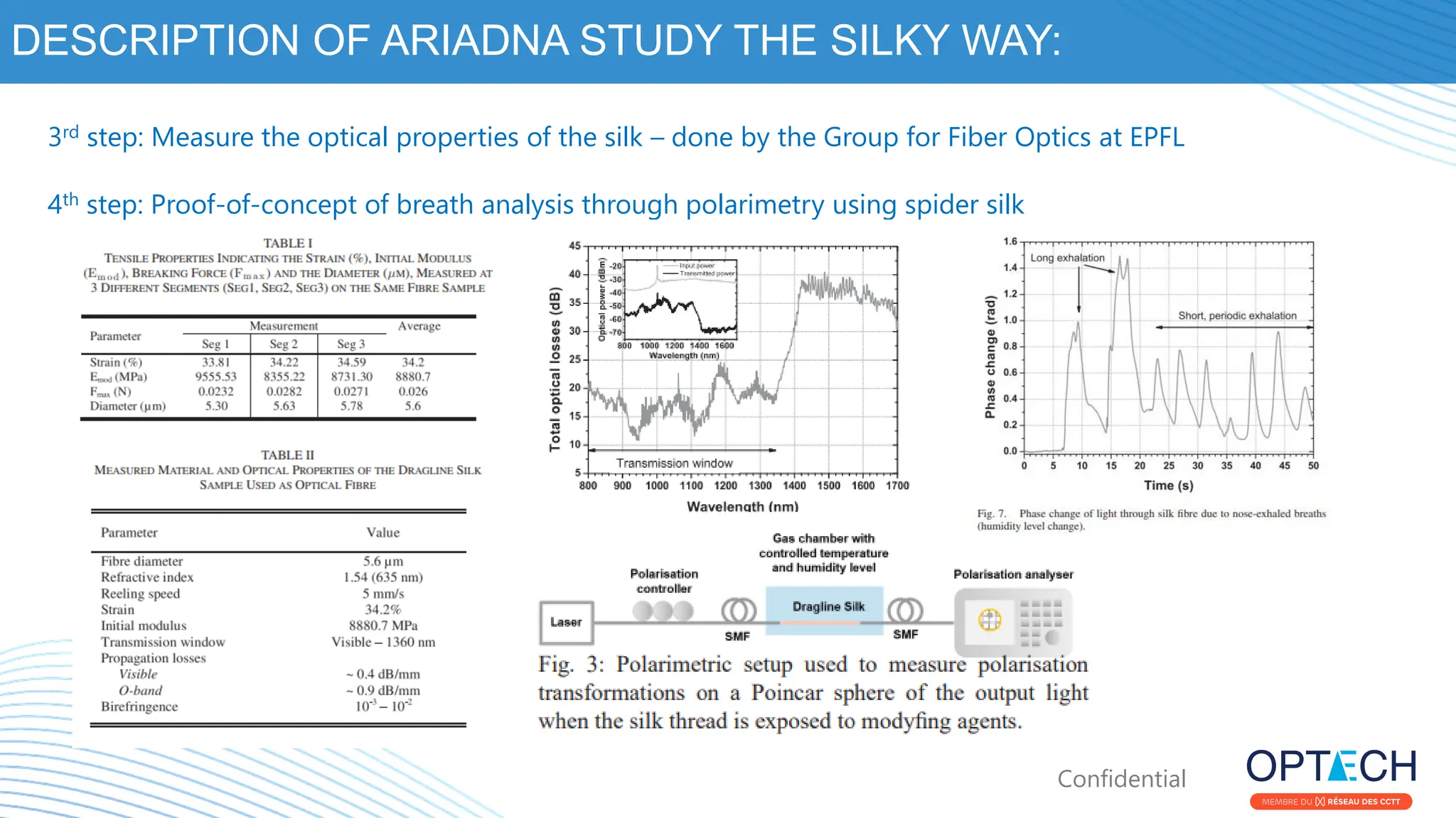Confidential
DESCRIPTION OF ARIADNA STUDY THE SILKY WAY:
3rd step: Measure the optical properties of the silk – done by the Group for Fiber Optics at EPFL
4th step: Proof-of-concept of breath analysis through polarimetry using spider silk
 