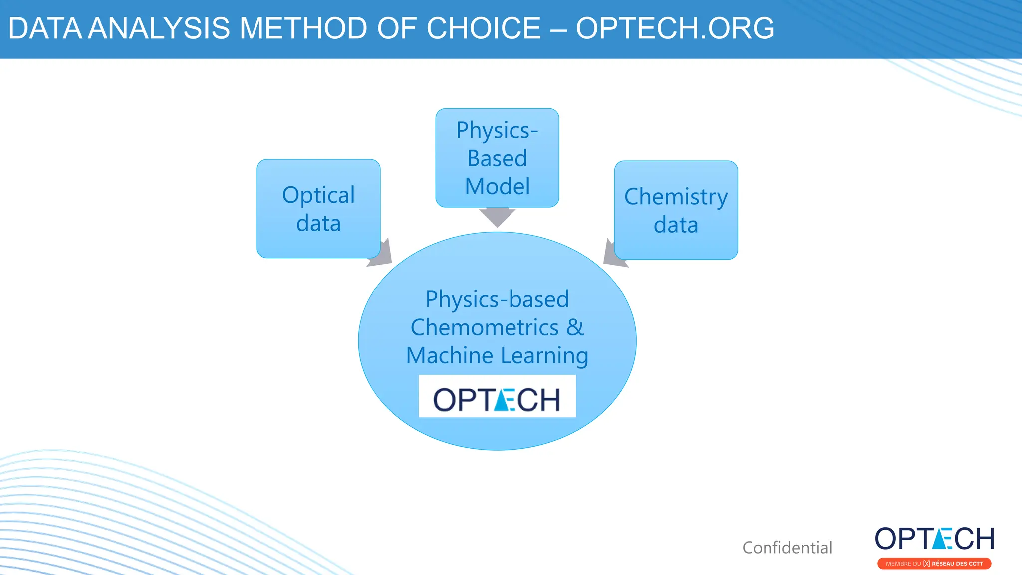 Confidential
DATA ANALYSIS METHOD OF CHOICE – OPTECH.ORG
Physics-based
Chemometrics &
Machine Learning
Optical
data
Physics-
Based
Model Chemistry
data
 
