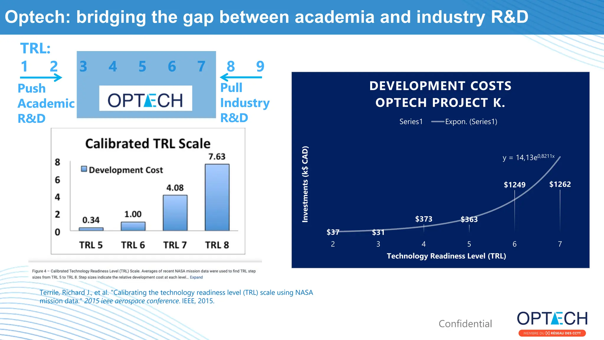 Confidential
Optech: bridging the gap between academia and industry R&D
TRL:
1 2 3 4 5 6 7 8 9
Pull
Industry
R&D
Push
Academic
R&D
Terrile, Richard J., et al. "Calibrating the technology readiness level (TRL) scale using NASA
mission data." 2015 ieee aerospace conference. IEEE, 2015.
$37 $31
$373 $363
$1249 $1262
y = 14,13e0,8211x
2 3 4 5 6 7
Investments
(k$
CAD)
Technology Readiness Level (TRL)
DEVELOPMENT COSTS
OPTECH PROJECT K.
Series1 Expon. (Series1)
 