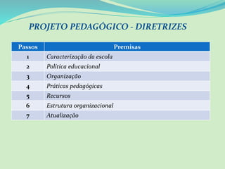 PROJETO PEDAGÓGICO - DIRETRIZES
Passos Premisas
1 Caracterização da escola
2 Política educacional
3 Organização
4 Práticas pedagógicas
5 Recursos
6 Estrutura organizacional
7 Atualização
 