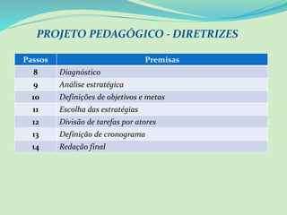 PROJETO PEDAGÓGICO - DIRETRIZES
Passos Premisas
8 Diagnóstico
9 Análise estratégica
10 Definições de objetivos e metas
11 Escolha das estratégias
12 Divisão de tarefas por atores
13 Definição de cronograma
14 Redação final
 