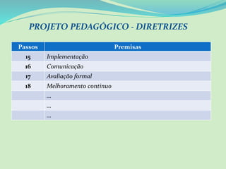 PROJETO PEDAGÓGICO - DIRETRIZES
Passos Premisas
15 Implementação
16 Comunicação
17 Avaliação formal
18 Melhoramento continuo
…
…
…
 