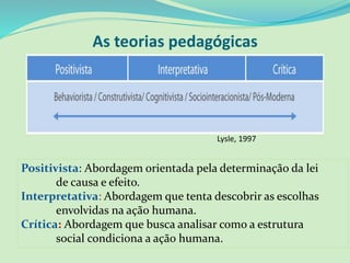 As teorias pedagógicas
Lysle, 1997
Positivista: Abordagem orientada pela determinação da lei
de causa e efeito.
Interpretativa: Abordagem que tenta descobrir as escolhas
envolvidas na ação humana.
Crítica: Abordagem que busca analisar como a estrutura
social condiciona a ação humana.
 