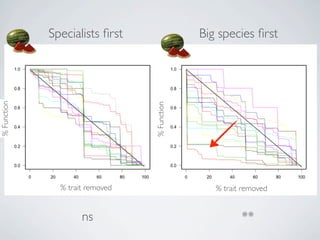 Specialists first Small species first
%
Function
% trait removed
%
Function
% trait removed
***
ns
 