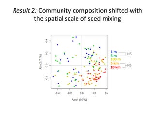 NS
NS
Result 2: Community composition shifted with
the spatial scale of seed mixing
1 m
5 m
100 m
10 km
5 km
 