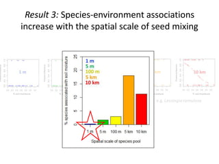 Result 3: Species-environment associations
increase with the spatial scale of seed mixing
5 km
 