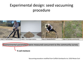 Experimental design: seed vacuuming
procedure
Vacuuming procedure modified from Coiffait-Gombault et al. 2010 Restor Ecol
Environmental parameters were measured concurrent to the community survey
% soil moisture
 
