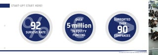 START-UP? START HERE!
OVER
IN EQUITY
FUNDING
5 million
SUPPORTED
OVER
COMPANIES
90SURVIVE RATE
92
1716
 