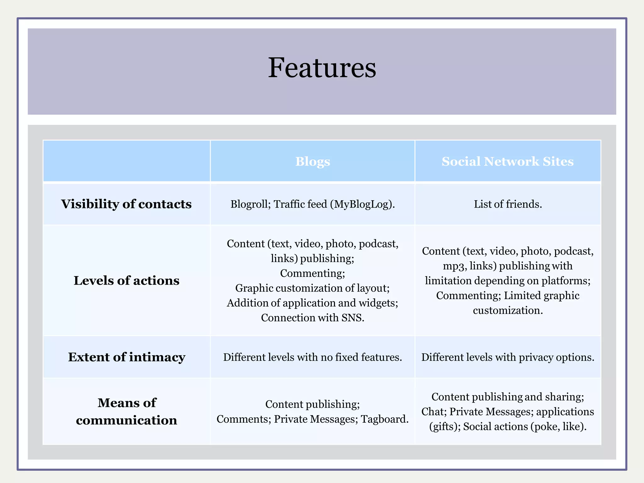 Features


                                          Blogs                          Social Network Sites


Visibility of contacts     Blogroll; Traffic feed (MyBlogLog).                  List of friends.


                          Content (text, video, photo, podcast,
                                                                     Content (text, video, photo, podcast,
                                   links) publishing;
                                                                         mp3, links) publishing with
                                     Commenting;
  Levels of actions                                                  limitation depending on platforms;
                           Graphic customization of layout;
                                                                        Commenting; Limited graphic
                          Addition of application and widgets;
                                                                                customization.
                                 Connection with SNS.


 Extent of intimacy       Different levels with no fixed features.   Different levels with privacy options.


                                                                       Content publishing and sharing;
     Means of                   Content publishing;
                                                                     Chat; Private Messages; applications
  communication          Comments; Private Messages; Tagboard.
                                                                      (gifts); Social actions (poke, like).
 