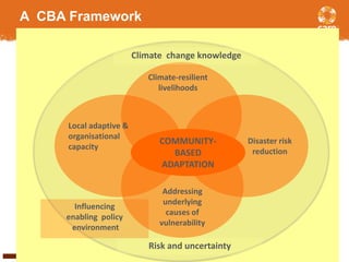 A CBA Framework 
COMMUNITY-BASED 
ADAPTATION 
WWW.CARECLIMATECHANGE.ORG 
Local adaptive & 
organisational 
capacity 
Addressing 
underlying 
causes of 
vulnerability 
Disaster risk 
reduction 
Climate-resilient 
livelihoods 
Influencing 
enabling policy 
environment 
Climate change knowledge 
Risk and uncertainty 
 
