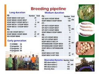 ESA crop improvement :  legumes