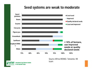 ESA crop improvement :  legumes