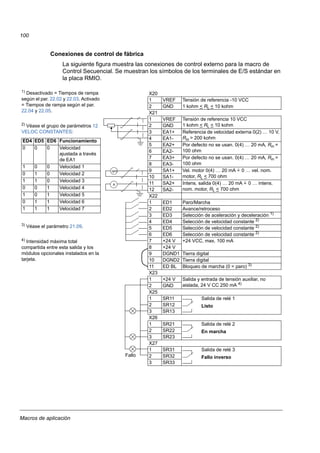 Macros de aplicación
100
Conexiones de control de fábrica
La siguiente figura muestra las conexiones de control externo para la macro de
Control Secuencial. Se muestran los símbolos de los terminales de E/S estándar en
la placa RMIO.
A
rpm
X20
1 VREF Tensión de referencia -10 VCC
2 GND 1 kohm < RL < 10 kohm
X21
1 VREF Tensión de referencia 10 VCC
1 kohm < RL < 10 kohm2 GND
3 EA1+ Referencia de velocidad externa 0(2) … 10 V,
Rin > 200 kohm4 EA1-
5 EA2+ Por defecto no se usan. 0(4) … 20 mA, Rin =
100 ohm6 EA2-
7 EA3+ Por defecto no se usan. 0(4) … 20 mA, Rin =
100 ohm8 EA3-
9 SA1+ Vel. motor 0(4) … 20 mA 0 … vel. nom.
motor, RL < 700 ohm10 SA1-
11 SA2+ Intens. salida 0(4) … 20 mA 0 … intens.
nom. motor, RL < 700 ohm12 SA2-
X22
1 ED1 Paro/Marcha
2 ED2 Avance/retroceso
3 ED3 Selección de aceleración y deceleración 1)
4 ED4 Selección de velocidad constante 2)
5 ED5 Selección de velocidad constante 2)
6 ED6 Selección de velocidad constante 2)
7 +24 V +24 VCC, max. 100 mA
8 +24 V
9 DGND1 Tierra digital
10 DGND2 Tierra digital
11 ED BL Bloqueo de marcha (0 = paro) 3)
X23
1 +24 V Salida y entrada de tensión auxiliar, no
aislada, 24 V CC 250 mA 4)
2 GND
X25
1 SR11 Salida de relé 1
Listo2 SR12
3 SR13
X26
1 SR21 Salida de relé 2
En marcha2 SR22
3 SR23
X27
1 SR31 Salida de relé 3
Fallo inverso2 SR32
3 SR33
=
=
Fallo
1) Desactivado = Tiempos de rampa
según el par. 22.02 y 22.03. Activado
= Tiempos de rampa según el par.
22.04 y 22.05.
2) Véase el grupo de parámetros 12
VELOC CONSTANTES:
3)
Véase el parámetro 21.09.
4)
Intensidad máxima total
compartida entre esta salida y los
módulos opcionales instalados en la
tarjeta.
ED4 ED5 ED6 Funcionamiento
0 0 0 Velocidad
ajustada a través
de EA1
1 0 0 Velocidad 1
0 1 0 Velocidad 2
1 1 0 Velocidad 3
0 0 1 Velocidad 4
1 0 1 Velocidad 5
0 1 1 Velocidad 6
1 1 1 Velocidad 7
 