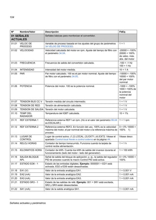 Señales actuales y parámetros
104
Nº Nombre/Valor Descripción FbEq
01 SEÑALES
ACTUALES
Señales básicas para monitorizar el convertidor.
01.01 VELOC DE
PROCESO
Variable de proceso basada en los ajustes del grupo de parámetros
34 VELOC DE PROCESO.
1 = 1
01.02 VELOCIDAD Velocidad calculada del motor en rpm. Ajuste del tiempo de filtro con
el parámetro 34.04.
-20000 = -100%
20000 = 100%
de veloc. máx.
abs. del motor
01.03 FRECUENCIA Frecuencia de salida del convertidor calculada. -100 = -1 Hz
100 = 1 Hz
01.04 INTENSIDAD Intensidad del motor medida. 10 = 1 A
01.05 PAR Par motor calculado. 100 es el par motor nominal. Ajuste del tiempo
de filtro con el parámetro 34.05.
-10000 = -100%
10000 = 100%
del par motor
nominal
01.06 POTENCIA Potencia del motor. 100 es la potencia nominal. -1000 = -100%
1000 = 100% de
la potencia
nominal del
motor
01.07 TENSION BUS CC V Tensión medida del circuito intermedio. 1 = 1 V
01.08 TENSION DE RED Tensión de alimentación calculada. 1 = 1 V
01.09 TENSION DE SALIDA Tensión del motor calculada. 1 = 1 V
01.10 TEMP DEL
RADIADOR
Temperatura del IGBT calculada. 10 = 1%
01.11 REF EXTERNA 1 Referencia externa REF1 en rpm. (Hz si el valor del parámetro 99.04
es ESCALAR.)
1 = 1 rpm
01.12 REF EXTERNA 2 Referencia externa REF2. En función del uso, 100% es la velocidad
máxima del motor, el par nominal del motor o la referencia máxima de
proceso.
0 = 0% 10000 =
100% 1)
01.13 LUGAR DE
CONTROL
Lugar de control activo. (1,2) LOCAL; (3) EXT1; (4) EXT2. Véase el
apartado Control local frente a control externo en la página 44.
Véase descr.
01.14 RELOJ HORAS Contador de tiempo transcurrido. Funciona cuando la tarjeta de
control recibe alimentación.
1 = 1 h
01.15 KILOWATIOS HORA Contador de kWh. Cuenta los kWh de salida del inversor durante el
funcionamiento (lado del motor - lado del generador).
1 = 100 kWh
01.16 SALIDA BLOQUE
APL
Señal de salida del bloque de aplicación; p. ej., la salida del regulador
PID de proceso cuando la macro Control PID está activa.
0 = 0% 10000 =
100%
01.17 ESTADO ED6 - 1 Estado de las entradas digitales. Ejemplo: 0000001 = ED1 está
activada, ED2 a ED6 están desactivadas.
01.18 EA1 (V) Valor de la entrada analógica EA1. 1 = 0,001 V
01.19 EA2 (mA) Valor de la entrada analógica EA2. 1 = 0,001 mA
01.20 EA3 (mA) Valor de la entrada analógica EA3. 1 = 0,001 mA
01.21 ESTADO SR3 - 1 Estado de las salidas de relé. Ejemplo: 001 = SR1 está excitada,
SR2 y SR3 están desexcitadas.
01.22 SA1 (mA) Valor de la salida analógica SA1. 1 = 0,001 mA
 