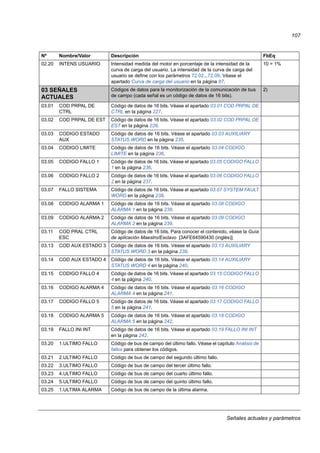 Señales actuales y parámetros
107
02.20 INTENS USUARIO Intensidad medida del motor en porcentaje de la intensidad de la
curva de carga del usuario. La intensidad de la curva de carga del
usuario se define con los parámetros 72.02...72.09. Véase el
apartado Curva de carga del usuario en la página 87.
10 = 1%
03 SEÑALES
ACTUALES
Códigos de datos para la monitorización de la comunicación de bus
de campo (cada señal es un código de datos de 16 bits).
2)
03.01 COD PRPAL DE
CTRL
Código de datos de 16 bits. Véase el apartado 03.01 COD PRPAL DE
CTRL en la página 227.
03.02 COD PRPAL DE EST Código de datos de 16 bits. Véase el apartado 03.02 COD PRPAL DE
EST en la página 228.
03.03 CODIGO ESTADO
AUX
Código de datos de 16 bits. Véase el apartado 03.03 AUXILIARY
STATUS WORD en la página 235.
03.04 CODIGO LIMITE Código de datos de 16 bits. Véase el apartado 03.04 CODIGO
LIMITE en la página 236.
03.05 CODIGO FALLO 1 Código de datos de 16 bits. Véase el apartado 03.05 CODIGO FALLO
1 en la página 236.
03.06 CODIGO FALLO 2 Código de datos de 16 bits. Véase el apartado 03.06 CODIGO FALLO
2 en la página 237.
03.07 FALLO SISTEMA Código de datos de 16 bits. Véase el apartado 03.07 SYSTEM FAULT
WORD en la página 238.
03.08 CODIGO ALARMA 1 Código de datos de 16 bits. Véase el apartado 03.08 CODIGO
ALARMA 1 en la página 238.
03.09 CODIGO ALARMA 2 Código de datos de 16 bits. Véase el apartado 03.09 CODIGO
ALARMA 2 en la página 239.
03.11 COD PRAL CTRL
ESC
Código de datos de 16 bits. Para conocer el contenido, véase la Guía
de aplicación Maestro/Esclavo [3AFE64590430 (inglés)].
03.13 COD AUX ESTADO 3 Código de datos de 16 bits. Véase el apartado 03.13 AUXILIARY
STATUS WORD 3 en la página 239.
03.14 COD AUX ESTADO 4 Código de datos de 16 bits. Véase el apartado 03.14 AUXILIARY
STATUS WORD 4 en la página 240.
03.15 CODIGO FALLO 4 Código de datos de 16 bits. Véase el apartado 03.15 CODIGO FALLO
4 en la página 240.
03.16 CODIGO ALARMA 4 Código de datos de 16 bits. Véase el apartado 03.16 CODIGO
ALARMA 4 en la página 241.
03.17 CODIGO FALLO 5 Código de datos de 16 bits. Véase el apartado 03.17 CODIGO FALLO
5 en la página 241.
03.18 CODIGO ALARMA 5 Código de datos de 16 bits. Véase el apartado 03.18 CODIGO
ALARMA 5 en la página 242.
03.19 FALLO INI INT Código de datos de 16 bits. Véase el apartado 03.19 FALLO INI INT
en la página 242.
03.20 1.ULTIMO FALLO Código de bus de campo del último fallo. Véase el capítulo Análisis de
fallos para obtener los códigos.
03.21 2.ULTIMO FALLO Código de bus de campo del segundo último fallo.
03.22 3.ULTIMO FALLO Código de bus de campo del tercer último fallo.
03.23 4.ULTIMO FALLO Código de bus de campo del cuarto último fallo.
03.24 5.ULTIMO FALLO Código de bus de campo del quinto último fallo.
03.25 1.ULTIMA ALARMA Código de bus de campo de la última alarma.
Nº Nombre/Valor Descripción FbEq
 