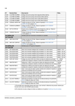 Señales actuales y parámetros
108
1) Porcentaje de la velocidad máxima del motor / par nominal / referencia de proceso máxima (en
función de la macro del ACS800 seleccionada).
2) El contenido de estos códigos de datos se detalla en el capítulo Control por bus de campo.
03.26 2.ULTIMA ALARMA Código de bus de campo de la segunda última alarma.
03.27 3.ULTIMA ALARMA Código de bus de campo de la tercera última alarma.
03.28 4.ULTIMA ALARMA Código de bus de campo de la cuarta última alarma.
03.29 5.ULTIMA ALARMA Código de bus de campo de la quinta última alarma.
03.30 CODIGO LIMITE INV Código de datos de 16 bits. Véase el apartado 03.30 CODIGO
LIMITE INV en la página 243.
03.31 CODIGO ALARMA 6 Código de datos de 16 bits. Véase el apartado 03.31 CODIGO
ALARMA 6 en la página 243.
03.32 EXT IO STATUS Estado de los módulos de paro de emergencia y step-up. Véase el
apartado 03.32 EXT IO STATUS en la página 244.
03.33 CODIGO FALLO 6 Código de datos de 16 bits. Véase el apartado 03.33 CODIGO FALLO
6 en la página 244.
04 SEÑALES
ACTUALES
Señales para los inversores conectados en paralelo 2)
04.01 INFO FALLO INT Código de datos de 16 bits. Véase el apartado 04.01 INFO FALLO
INT en la página 245.
04.02 INFO INT CORTOC Código de datos de 16 bits. Véase el apartado 04.02 INFO INT
CORTOC en la página 246.
09 SEÑALES
ACTUALES
Señales para el Programa Adaptativo
09.01 EA1 ESCALADA Valor de la entrada analógica EA1 escalada a un valor entero. 20000 = 10 V
09.02 EA2 ESCALADA Valor de la entrada analógica EA2 escalada a un valor entero. 20000 = 20 mA
09.03 EA3 ESCALADA Valor de la entrada analógica EA3 escalada a un valor entero. 20000 = 20 mA
09.04 EA5 ESCALADA Valor de la entrada analógica EA5 escalada a un valor entero. 20000 = 20 mA
09.05 EA6 ESCALADA Valor de la entrada analógica EA6 escalada a un valor entero. 20000 = 20 mA
09.06 DATA SET MCW Código de control (CW) de la Serie de datos de referencia principal
recibido de la estación maestra a través de la interfase bus de campo.
0 ... 65535
(decimal)
09.07 MASTER REF1 Referencia 1 (REF1) de la Serie de datos de referencia principal
recibida de la estación maestra a través de la interfase bus de campo
-32768 …
32767
09.08 MASTER REF2 Referencia 2 (REF2) de la Serie de datos de referencia principal
recibida de la estación maestra a través de la interfase bus de campo
-32768 …
32767
09.09 AUX DS VAL1 Valor 1 de la serie de datos auxiliar recibida de la estación maestra a
través de la interfase de bus de campo
-32768 …
32767
09.10 AUX DS VAL2 Valor 2 de la serie de datos auxiliar recibida de la estación maestra a
través de la interfase de bus de campo
-32768 …
32767
09.11 AUX DS VAL3 Valor 3 de la serie de datos auxiliar recibida de la estación maestra a
través de la interfase de bus de campo
-32768 …
32767
09.12 LCU ACT SIGNAL1 Señal del convertidor en el lado de red seleccionada por el parámetro
95.08. Código de datos de 16 bits.
09.13 LCU ACT SIGNAL2 Señal del convertidor en el lado de red seleccionada por el parámetro
95.09. Código de datos de 16 bits.
Nº Nombre/Valor Descripción FbEq
 