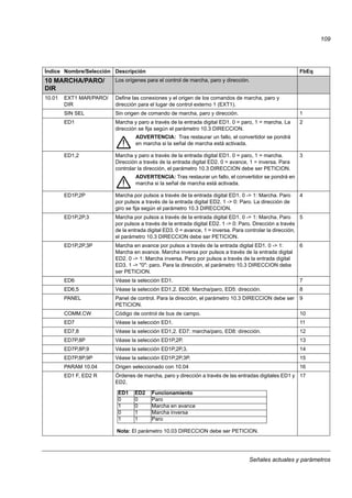 Señales actuales y parámetros
109
Índice Nombre/Selección Descripción FbEq
10 MARCHA/PARO/
DIR
Los orígenes para el control de marcha, paro y dirección.
10.01 EXT1 MAR/PARO/
DIR
Define las conexiones y el origen de los comandos de marcha, paro y
dirección para el lugar de control externo 1 (EXT1).
SIN SEL Sin origen de comando de marcha, paro y dirección. 1
ED1 Marcha y paro a través de la entrada digital ED1. 0 = paro, 1 = marcha. La
dirección se fija según el parámetro 10.3 DIRECCION.
ADVERTENCIA: Tras restaurar un fallo, el convertidor se pondrá
en marcha si la señal de marcha está activada.
2
ED1,2 Marcha y paro a través de la entrada digital ED1. 0 = paro, 1 = marcha.
Dirección a través de la entrada digital ED2. 0 = avance, 1 = inversa. Para
controlar la dirección, el parámetro 10.3 DIRECCION debe ser PETICION.
ADVERTENCIA: Tras restaurar un fallo, el convertidor se pondrá en
marcha si la señal de marcha está activada.
3
ED1P,2P Marcha por pulsos a través de la entrada digital ED1. 0 -> 1: Marcha. Paro
por pulsos a través de la entrada digital ED2. 1 -> 0: Paro. La dirección de
giro se fija según el parámetro 10.3 DIRECCION.
4
ED1P,2P,3 Marcha por pulsos a través de la entrada digital ED1. 0 -> 1: Marcha. Paro
por pulsos a través de la entrada digital ED2. 1 -> 0: Paro. Dirección a través
de la entrada digital ED3. 0 = avance, 1 = inversa. Para controlar la dirección,
el parámetro 10.3 DIRECCION debe ser PETICION.
5
ED1P,2P,3P Marcha en avance por pulsos a través de la entrada digital ED1. 0 -> 1:
Marcha en avance. Marcha inversa por pulsos a través de la entrada digital
ED2. 0 -> 1: Marcha inversa. Paro por pulsos a través de la entrada digital
ED3. 1 -> "0": paro. Para la dirección, el parámetro 10.3 DIRECCION debe
ser PETICION.
6
ED6 Véase la selección ED1. 7
ED6,5 Véase la selección ED1,2. ED6: Marcha/paro, ED5: dirección. 8
PANEL Panel de control. Para la dirección, el parámetro 10.3 DIRECCION debe ser
PETICION.
9
COMM.CW Código de control de bus de campo. 10
ED7 Véase la selección ED1. 11
ED7,8 Véase la selección ED1,2. ED7: marcha/paro, ED8: dirección. 12
ED7P,8P Véase la selección ED1P,2P. 13
ED7P,8P,9 Véase la selección ED1P,2P,3. 14
ED7P,8P,9P Véase la selección ED1P,2P,3P. 15
PARAM 10.04 Origen seleccionado con 10.04 16
ED1 F, ED2 R Órdenes de marcha, paro y dirección a través de las entradas digitales ED1 y
ED2.
Nota: El parámetro 10.03 DIRECCION debe ser PETICION.
17
ED1 ED2 Funcionamiento
0 0 Paro
1 0 Marcha en avance
0 1 Marcha inversa
1 1 Paro
 