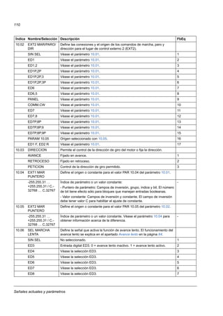 Señales actuales y parámetros
110
10.02 EXT2 MAR/PARO/
DIR
Define las conexiones y el origen de los comandos de marcha, paro y
dirección para el lugar de control externo 2 (EXT2).
SIN SEL Véase el parámetro 10.01. 1
ED1 Véase el parámetro 10.01. 2
ED1,2 Véase el parámetro 10.01. 3
ED1P,2P Véase el parámetro 10.01. 4
ED1P,2P,3 Véase el parámetro 10.01. 5
ED1P,2P,3P Véase el parámetro 10.01. 6
ED6 Véase el parámetro 10.01. 7
ED6,5 Véase el parámetro 10.01. 8
PANEL Véase el parámetro 10.01. 9
COMM.CW Véase el parámetro 10.01. 10
ED7 Véase el parámetro 10.01. 11
ED7,8 Véase el parámetro 10.01. 12
ED7P,8P Véase el parámetro 10.01. 13
ED7P,8P,9 Véase el parámetro 10.01. 14
ED7P,8P,9P Véase el parámetro 10.01. 15
PARAM 10.05 Origen seleccionado con 10.05. 16
ED1 F, ED2 R Véase el parámetro 10.01. 17
10.03 DIRECCION Permite el control de la dirección de giro del motor o fija la dirección.
AVANCE Fijado en avance. 1
RETROCESO Fijado en retroceso. 2
PETICION Control de la dirección de giro permitido. 3
10.04 EXT1 MAR
PUNTERO
Define el origen o constante para el valor PAR 10.04 del parámetro 10.01.
-255.255.31 …
+255.255.31 / C.-
32768 … C.32767
Índice de parámetro o un valor constante:
- Puntero de parámetro: Campos de inversión, grupo, índice y bit. El número
de bit tiene efecto sólo para bloques que manejan entradas booleanas.
- Valor constante: Campos de inversión y constante. El campo de inversión
debe tener valor C para habilitar el ajuste de constante.
-
10.05 EXT2 MAR
PUNTERO
Define el origen o constante para el valor PAR 10.05 del parámetro 10.02.
-255.255.31 …
+255.255.31 / C.-
32768 … C.32767
Índice de parámetro o un valor constante. Véase el parámetro 10.04 para
obtener información acerca de la diferencia.
-
10.06 SEL MARCHA
LENTA
Define la señal que activa la función de avance lento. El funcionamiento del
avance lento se explica en el apartado Avance lento en la página 84.
SIN SEL No seleccionado. 1
ED3 Entrada digital ED3. 0 = avance lento inactivo. 1 = avance lento activo. 2
ED4 Véase la selección ED3. 3
ED5 Véase la selección ED3. 4
ED6 Véase la selección ED3. 5
ED7 Véase la selección ED3. 6
ED8 Véase la selección ED3. 7
Índice Nombre/Selección Descripción FbEq
 