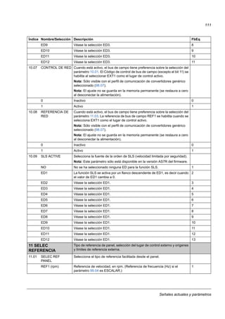 Señales actuales y parámetros
111
ED9 Véase la selección ED3. 8
ED10 Véase la selección ED3. 9
ED11 Véase la selección ED3. 10
ED12 Véase la selección ED3. 11
10.07 CONTROL DE RED Cuando está activo, el bus de campo tiene preferencia sobre la selección del
parámetro 10.01. El Código de control de bus de campo (excepto el bit 11) se
habilita al seleccionar EXT1 como el lugar de control activo.
Nota: Sólo visible con el perfil de comunicación de convertidores genérico
seleccionado (98.07).
Nota: El ajuste no se guarda en la memoria permanente (se restaura a cero
al desconectar la alimentación).
0 Inactivo 0
1 Activo 1
10.08 REFERENCIA DE
RED
Cuando está activo, el bus de campo tiene preferencia sobre la selección del
parámetro 11.03. La referencia de bus de campo REF1 se habilita cuando se
selecciona EXT1 como el lugar de control activo.
Nota: Sólo visible con el perfil de comunicación de convertidores genérico
seleccionado (98.07).
Nota: El ajuste no se guarda en la memoria permanente (se restaura a cero
al desconectar la alimentación).
0 Inactivo 0
1 Activo 1
10.09 SLS ACTIVE Selecciona la fuente de la orden de SLS (velocidad limitada por seguridad).
Nota: Este parámetro sólo está disponible en la versión AS7R del firmware.
NO No se ha seleccionado ninguna ED para la función SLS. 1
ED1 La función SLS se activa por un flanco descendente de ED1, es decir cuando
el valor de ED1 cambia a 0.
2
ED2 Véase la selección ED1. 3
ED3 Véase la selección ED1. 4
ED4 Véase la selección ED1. 5
ED5 Véase la selección ED1. 6
ED6 Véase la selección ED1. 7
ED7 Véase la selección ED1. 8
ED8 Véase la selección ED1. 9
ED9 Véase la selección ED1. 10
ED10 Véase la selección ED1. 11
ED11 Véase la selección ED1. 12
ED12 Véase la selección ED1. 13
11 SELEC
REFERENCIA
Tipo de referencia de panel, selección del lugar de control externo y orígenes
y límites de referencia externa.
11.01 SELEC REF
PANEL
Selecciona el tipo de referencia facilitada desde el panel.
REF1 (rpm) Referencia de velocidad, en rpm. (Referencia de frecuencia (Hz) si el
parámetro 99.04 es ESCALAR.)
1
Índice Nombre/Selección Descripción FbEq
 
