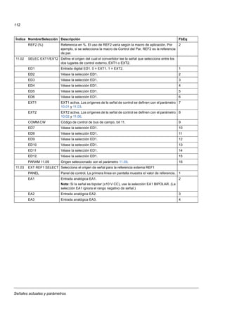 Señales actuales y parámetros
112
REF2 (%) Referencia en %. El uso de REF2 varía según la macro de aplicación. Por
ejemplo, si se selecciona la macro de Control del Par, REF2 es la referencia
de par.
2
11.02 SELEC EXT1/EXT2 Define el origen del cual el convertidor lee la señal que selecciona entre los
dos lugares de control externo, EXT1 o EXT2.
ED1 Entrada digital ED1. 0 = EXT1, 1 = EXT2. 1
ED2 Véase la selección ED1. 2
ED3 Véase la selección ED1. 3
ED4 Véase la selección ED1. 4
ED5 Véase la selección ED1. 5
ED6 Véase la selección ED1. 6
EXT1 EXT1 activa. Los orígenes de la señal de control se definen con el parámetro
10.01 y 11.03.
7
EXT2 EXT2 activa. Los orígenes de la señal de control se definen con el parámetro
10.02 y 11.06.
8
COMM.CW Código de control de bus de campo, bit 11. 9
ED7 Véase la selección ED1. 10
ED8 Véase la selección ED1. 11
ED9 Véase la selección ED1. 12
ED10 Véase la selección ED1. 13
ED11 Véase la selección ED1. 14
ED12 Véase la selección ED1. 15
PARAM 11.09 Origen seleccionado con el parámetro 11.09. 16
11.03 EXT REF1 SELECT Selecciona el origen de señal para la referencia externa REF1
PANEL Panel de control. La primera línea en pantalla muestra el valor de referencia. 1
EA1 Entrada analógica EA1.
Nota: Si la señal es bipolar (±10 V CC), use la selección EA1 BIPOLAR. (La
selección EA1 ignora el rango negativo de señal.)
2
EA2 Entrada analógica EA2. 3
EA3 Entrada analógica EA3. 4
Índice Nombre/Selección Descripción FbEq
 