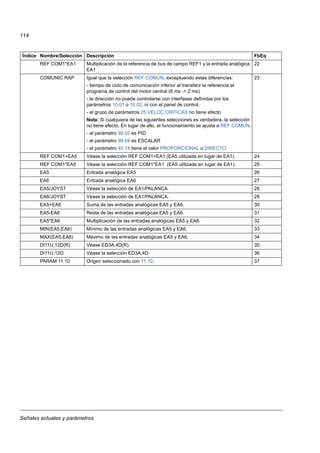 Señales actuales y parámetros
114
REF COM1*EA1 Multiplicación de la referencia de bus de campo REF1 y la entrada analógica
EA1
22
COMUNIC RAP Igual que la selección REF COMUN, exceptuando estas diferencias:
- tiempo de ciclo de comunicación inferior al transferir la referencia al
programa de control del motor central (6 ms -> 2 ms)
- la dirección no puede controlarse con interfases definidas por los
parámetros 10.01 o 10.02, ni con el panel de control.
- el grupo de parámetros 25 VELOC CRITICAS no tiene efecto
Nota: Si cualquiera de las siguientes selecciones es verdadera, la selección
no tiene efecto. En lugar de ello, el funcionamiento se ajusta a REF COMUN.
- el parámetro 99.02 es PID
- el parámetro 99.04 es ESCALAR
- el parámetro 40.14 tiene el valor PROPORCIONAL o DIRECTO
23
REF COM1+EA5 Véase la selección REF COM1+EA1 (EA5 utilizada en lugar de EA1). 24
REF COM1*EA5 Véase la selección REF COM1*EA1 (EA5 utilizada en lugar de EA1). 25
EA5 Entrada analógica EA5 26
EA6 Entrada analógica EA6 27
EA5/JOYST Véase la selección de EA1/PALANCA. 28
EA6/JOYST Véase la selección de EA1/PALANCA. 29
EA5+EA6 Suma de las entradas analógicas EA5 y EA6. 30
EA5-EA6 Resta de las entradas analógicas EA5 y EA6. 31
EA5*EA6 Multiplicación de las entradas analógicas EA5 y EA6. 32
MIN(EA5,EA6) Mínimo de las entradas analógicas EA5 y EA6. 33
MAX(EA5,EA6) Máximo de las entradas analógicas EA5 y EA6. 34
DI11U,12D(R) Véase ED3A,4D(R). 35
DI11U,12D Véase la selección ED3A,4D. 36
PARAM 11.10 Origen seleccionado con 11.10. 37
Índice Nombre/Selección Descripción FbEq
 