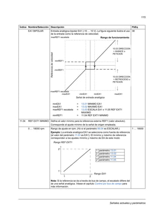 Señales actuales y parámetros
115
EA1 BIPOLAR Entrada analógica bipolar EA1 (-10 … 10 V). La figura siguiente ilustra el uso
de la entrada como la referencia de velocidad.
38
11.04 REF EXT1 MINIMO Define el valor mínimo para la referencia externa REF1 (valor absoluto).
Corresponde al ajuste mínimo de la señal de origen empleada.
0 … 18000 rpm Rango de ajuste en rpm. (Hz si el parámetro 99.04 es ESCALAR.)
Ejemplo: La entrada analógica EA1 se selecciona como fuente de referencia
(el valor del parámetro 11.03 es EA1). El mínimo y máximo de referencia
corresponden a los ajustes mínimo y máximo de EA de este modo:
Nota: Si la referencia se da a través de bus de campo, el escalado difiere del
de una señal analógica. Véase el capítulo Control por bus de campo para
más información.
1 … 18000
Índice Nombre/Selección Descripción FbEq
Referenciadevelocidad
minEA1 = 13.01 MINIMO EA1
maxEA1 = 13.02 MAXIMO EA1
maxREF1 escalada = 13.03 ESCALA EA1 x 11.05 REF EXT1
MAXIMO
minREF1 = 11.04 REF EXT1 MINIMO
maxREF1 escalada
minREF1
-minEA1 minEA1 maxEA1-maxEA1
-minREF1
-maxREF1 escalada
Señal de entrada analógica
Rango de funcionamiento
10.03 DIRECCION
= AVANCE o
PETICION
10.03 DIRECCION
= RETROCESO o
PETICION
Rango EA1
Rango REF EXT1
1 parámetro 13.01
2 parámetro 13.02
1’ parámetro 11.04
2’ parámetro 11.05
1 2
1’
2’
 