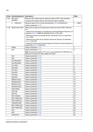 Señales actuales y parámetros
116
11.05 REF EXT1
MAXIMO
Define el valor máximo para la referencia externa REF1 (valor absoluto).
Corresponde al ajuste máximo de la señal de origen empleada.
0 … 18000 rpm Rango de ajuste. (Hz si el valor del parámetro 99.04 es ESCALAR.)
Véase el parámetro 11.04.
1 … 18000
11.06 SELEC REF EXT2 Selecciona el origen de la señal para la referencia externa REF2. REF2 es
una
- referencia de velocidad en porcentaje de la Velocidad Máxima Absoluta si el
parámetro 99.02 = FABRICA, MANUAL/AUTO o CTRL SEC.
- referencia de par en porcentaje del par nominal del motor si el parámetro
99.02 = PAR.
- referencia de proceso de la cantidad máxima de proceso si el parámetro
99.02 = CTRL PID.
- referencia de frecuencia en porcentaje de la frecuencia máxima absoluta si
el parámetro 99.04 = ESCALAR.
PANEL Véase el parámetro 11.03. 1
EA1 Véase el parámetro 11.03.
Nota: Si la señal es bipolar (±10 V CC), use la selección EA1 BIPOLAR. La
selección EA1 ignora el rango negativo de señal.
2
EA2 Véase el parámetro 11.03. 3
EA3 Véase el parámetro 11.03. 4
EA1/PALANCA Véase el parámetro 11.03. 5
EA2/PALANCA Véase el parámetro 11.03. 6
EA1+EA3 Véase el parámetro 11.03. 7
EA2+EA3 Véase el parámetro 11.03. 8
EA1-EA3 Véase el parámetro 11.03. 9
EA2-EA3 Véase el parámetro 11.03. 10
EA1*EA3 Véase el parámetro 11.03. 11
EA2*EA3 Véase el parámetro 11.03. 12
MIN(EA1,EA3) Véase el parámetro 11.03. 13
MIN(EA2,EA3) Véase el parámetro 11.03. 14
MAX(EA1,AI3) Véase el parámetro 11.03. 15
MAX(EA2,EA3) Véase el parámetro 11.03. 16
ED3A,4D(R) Véase el parámetro 11.03. 17
ED3A,4D Véase el parámetro 11.03. 18
DI5U,6D Véase el parámetro 11.03. 19
REF COMUN Véase el parámetro 11.03. 20
REF COM2+EA1 Véase el parámetro 11.03. 21
REF COM2*EA1 Véase el parámetro 11.03. 22
COMUNIC RAP Véase el parámetro 11.03. 23
REF COM2+EA5 Véase el parámetro 11.03. 24
REF COM2*EA5 Véase el parámetro 11.03. 25
EA5 Véase el parámetro 11.03. 26
EA6 Véase el parámetro 11.03. 27
EA5/JOYST Véase el parámetro 11.03. 28
Índice Nombre/Selección Descripción FbEq
 