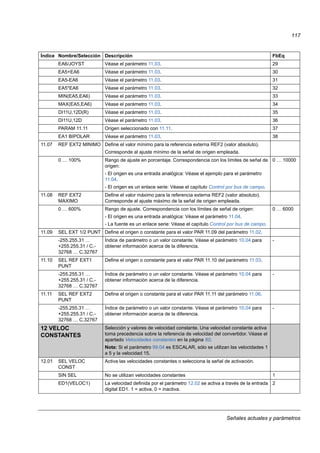 Señales actuales y parámetros
117
EA6/JOYST Véase el parámetro 11.03. 29
EA5+EA6 Véase el parámetro 11.03. 30
EA5-EA6 Véase el parámetro 11.03. 31
EA5*EA6 Véase el parámetro 11.03. 32
MIN(EA5,EA6) Véase el parámetro 11.03. 33
MAX(EA5,EA6) Véase el parámetro 11.03. 34
DI11U,12D(R) Véase el parámetro 11.03. 35
DI11U,12D Véase el parámetro 11.03. 36
PARAM 11.11 Origen seleccionado con 11.11. 37
EA1 BIPOLAR Véase el parámetro 11.03. 38
11.07 REF EXT2 MINIMO Define el valor mínimo para la referencia externa REF2 (valor absoluto).
Corresponde al ajuste mínimo de la señal de origen empleada.
0 … 100% Rango de ajuste en porcentaje. Correspondencia con los límites de señal de
origen:
- El origen es una entrada analógica: Véase el ejemplo para el parámetro
11.04.
- El origen es un enlace serie: Véase el capítulo Control por bus de campo.
0 … 10000
11.08 REF EXT2
MAXIMO
Define el valor máximo para la referencia externa REF2 (valor absoluto).
Corresponde al ajuste máximo de la señal de origen empleada.
0 … 600% Rango de ajuste. Correspondencia con los límites de señal de origen:
- El origen es una entrada analógica: Véase el parámetro 11.04.
- La fuente es un enlace serie: Véase el capítulo Control por bus de campo.
0 … 6000
11.09 SEL EXT 1/2 PUNT Define el origen o constante para el valor PAR 11.09 del parámetro 11.02.
-255.255.31 …
+255.255.31 / C.-
32768 … C.32767
Índice de parámetro o un valor constante. Véase el parámetro 10.04 para
obtener información acerca de la diferencia.
-
11.10 SEL REF EXT1
PUNT
Define el origen o constante para el valor PAR 11.10 del parámetro 11.03.
-255.255.31 …
+255.255.31 / C.-
32768 … C.32767
Índice de parámetro o un valor constante. Véase el parámetro 10.04 para
obtener información acerca de la diferencia.
-
11.11 SEL REF EXT2
PUNT
Define el origen o constante para el valor PAR 11.11 del parámetro 11.06.
-255.255.31 …
+255.255.31 / C.-
32768 … C.32767
Índice de parámetro o un valor constante. Véase el parámetro 10.04 para
obtener información acerca de la diferencia.
-
12 VELOC
CONSTANTES
Selección y valores de velocidad constante. Una velocidad constante activa
toma precedencia sobre la referencia de velocidad del convertidor. Véase el
apartado Velocidades constantes en la página 60.
Nota: Si el parámetro 99.04 es ESCALAR, sólo se utilizan las velocidades 1
a 5 y la velocidad 15.
12.01 SEL VELOC
CONST
Activa las velocidades constantes o selecciona la señal de activación.
SIN SEL No se utilizan velocidades constantes 1
ED1(VELOC1) La velocidad definida por el parámetro 12.02 se activa a través de la entrada
digital ED1. 1 = activa, 0 = inactiva.
2
Índice Nombre/Selección Descripción FbEq
 
