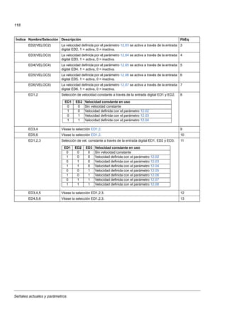 Señales actuales y parámetros
118
ED2(VELOC2) La velocidad definida por el parámetro 12.03 se activa a través de la entrada
digital ED2. 1 = activa, 0 = inactiva.
3
ED3(VELOC3) La velocidad definida por el parámetro 12.04 se activa a través de la entrada
digital ED3. 1 = activa, 0 = inactiva.
4
ED4(VELOC4) La velocidad definida por el parámetro 12.05 se activa a través de la entrada
digital ED4. 1 = activa, 0 = inactiva.
5
ED5(VELOC5) La velocidad definida por el parámetro 12.06 se activa a través de la entrada
digital ED5. 1 = activa, 0 = inactiva.
6
ED6(VELOC6) La velocidad definida por el parámetro 12.07 se activa a través de la entrada
digital ED6. 1 = activa, 0 = inactiva.
7
ED1,2 Selección de velocidad constante a través de la entrada digital ED1 y ED2. 8
ED3,4 Véase la selección ED1,2. 9
ED5,6 Véase la selección ED1,2. 10
ED1,2,3 Selección de vel. constante a través de la entrada digital ED1, ED2 y ED3. 11
ED3,4,5 Véase la selección ED1,2,3. 12
ED4,5,6 Véase la selección ED1,2,3. 13
Índice Nombre/Selección Descripción FbEq
ED1 ED2 Velocidad constante en uso
0 0 Sin velocidad constante
1 0 Velocidad definida con el parámetro 12.02
0 1 Velocidad definida con el parámetro 12.03
1 1 Velocidad definida con el parámetro 12.04
ED1 ED2 ED3 Velocidad constante en uso
0 0 0 Sin velocidad constante
1 0 0 Velocidad definida con el parámetro 12.02
0 1 0 Velocidad definida con el parámetro 12.03
1 1 0 Velocidad definida con el parámetro 12.04
0 0 1 Velocidad definida con el parámetro 12.05
1 0 1 Velocidad definida con el parámetro 12.06
0 1 1 Velocidad definida con el parámetro 12.07
1 1 1 Velocidad definida con el parámetro 12.08
 