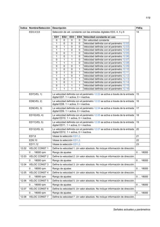 Señales actuales y parámetros
119
ED3,4,5,6 Selección de vel. constante con las entradas digitales ED3, 4, 5 y 6 14
ED7(VEL 1) La velocidad definida con el parámetro 12.02 se activa a través de la entrada
digital ED7. 1 = activa, 0 = inactiva.
15
ED8(VEL 2) La velocidad definida con el parámetro 12.03 se activa a través de la entrada
digital ED8. 1 = activa, 0 = inactiva.
16
ED9(VEL 3) La velocidad definida con el parámetro 12.04 se activa a través de la entrada
digital ED9. 1 = activa, 0 = inactiva.
17
ED10(VEL 4) La velocidad definida con el parámetro 12.05 se activa a través de la entrada
digital ED10. 1 = activa, 0 = inactiva.
18
ED11(VEL 5) La velocidad definida con el parámetro 12.06 se activa a través de la entrada
digital ED11. 1 = activa, 0 = inactiva.
19
ED12(VEL 6) La velocidad definida con el parámetro 12.07 se activa a través de la entrada
digital ED12. 1 = activa, 0 = inactiva.
20
ED7,8 Véase la selección ED1,2. 21
ED9,10 Véase la selección ED1,2. 22
ED11,12 Véase la selección ED1,2. 23
12.02 VELOC CONST 1 Define la velocidad 1. Un valor absoluto. No incluye información de dirección.
0 … 18000 rpm Rango de ajustes 0 … 18000
12.03 VELOC CONST 2 Define la velocidad 2. Un valor absoluto. No incluye información de dirección.
0 … 18000 rpm Rango de ajustes 0 … 18000
12.04 VELOC CONST 3 Define la velocidad 3. Un valor absoluto. No incluye información de dirección.
0 … 18000 rpm Rango de ajustes 0 … 18000
12.05 VELOC CONST 4 Define la velocidad 4. Un valor absoluto. No incluye información de dirección.
0 … 18000 rpm Rango de ajustes 0 … 18000
12.06 VELOC CONST 5 Define la velocidad 5. Un valor absoluto. No incluye información de dirección.
0 … 18000 rpm Rango de ajustes 0 … 18000
12.07 VELOC CONST 6 Define la velocidad 6. Un valor absoluto. No incluye información de dirección.
0 … 18000 rpm Rango de ajustes 0 … 18000
12.08 VELOC CONST 7 Define la velocidad 7. Un valor absoluto. No incluye información de dirección.
Índice Nombre/Selección Descripción FbEq
ED1 ED2 ED3 ED4 Velocidad constante en uso
0 0 0 0 Sin velocidad constante
1 0 0 0 Velocidad definida con el parámetro 12.02
0 1 0 0 Velocidad definida con el parámetro 12.03
1 1 0 0 Velocidad definida con el parámetro 12.04
0 0 1 0 Velocidad definida con el parámetro 12.05
1 0 1 0 Velocidad definida con el parámetro 12.06
0 1 1 0 Velocidad definida con el parámetro 12.07
1 1 1 0 Velocidad definida con el parámetro 12.08
0 0 0 1 Velocidad definida con el parámetro 12.09
1 0 0 1 Velocidad definida con el parámetro 12.10
0 1 0 1 Velocidad definida con el parámetro 12.11
1 1 0 1 Velocidad definida con el parámetro 12.12
0 0 1 1 Velocidad definida con el parámetro 12.13
1 0 1 1 Velocidad definida con el parámetro 12.14
0 1 1 1 Velocidad definida con el parámetro 12.15
1 1 1 1 Velocidad definida con el parámetro 12.16
 