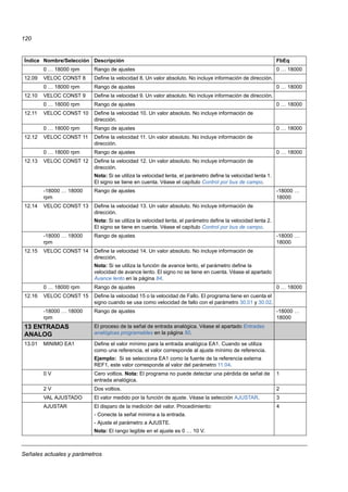 Señales actuales y parámetros
120
0 … 18000 rpm Rango de ajustes 0 … 18000
12.09 VELOC CONST 8 Define la velocidad 8. Un valor absoluto. No incluye información de dirección.
0 … 18000 rpm Rango de ajustes 0 … 18000
12.10 VELOC CONST 9 Define la velocidad 9. Un valor absoluto. No incluye información de dirección.
0 … 18000 rpm Rango de ajustes 0 … 18000
12.11 VELOC CONST 10 Define la velocidad 10. Un valor absoluto. No incluye información de
dirección.
0 … 18000 rpm Rango de ajustes 0 … 18000
12.12 VELOC CONST 11 Define la velocidad 11. Un valor absoluto. No incluye información de
dirección.
0 … 18000 rpm Rango de ajustes 0 … 18000
12.13 VELOC CONST 12 Define la velocidad 12. Un valor absoluto. No incluye información de
dirección.
Nota: Si se utiliza la velocidad lenta, el parámetro define la velocidad lenta 1.
El signo se tiene en cuenta. Véase el capítulo Control por bus de campo.
-18000 … 18000
rpm
Rango de ajustes -18000 …
18000
12.14 VELOC CONST 13 Define la velocidad 13. Un valor absoluto. No incluye información de
dirección.
Nota: Si se utiliza la velocidad lenta, el parámetro define la velocidad lenta 2.
El signo se tiene en cuenta. Véase el capítulo Control por bus de campo.
-18000 … 18000
rpm
Rango de ajustes -18000 …
18000
12.15 VELOC CONST 14 Define la velocidad 14. Un valor absoluto. No incluye información de
dirección.
Nota: Si se utiliza la función de avance lento, el parámetro define la
velocidad de avance lento. El signo no se tiene en cuenta. Véase el apartado
Avance lento en la página 84.
0 … 18000 rpm Rango de ajustes 0 … 18000
12.16 VELOC CONST 15 Define la velocidad 15 o la velocidad de Fallo. El programa tiene en cuenta el
signo cuando se usa como velocidad de fallo con el parámetro 30.01 y 30.02.
-18000 … 18000
rpm
Rango de ajustes -18000 …
18000
13 ENTRADAS
ANALOG
El proceso de la señal de entrada analógica. Véase el apartado Entradas
analógicas programables en la página 50.
13.01 MINIMO EA1 Define el valor mínimo para la entrada analógica EA1. Cuando se utiliza
como una referencia, el valor corresponde al ajuste mínimo de referencia.
Ejemplo: Si se selecciona EA1 como la fuente de la referencia externa
REF1, este valor corresponde al valor del parámetro 11.04.
0 V Cero voltios. Nota: El programa no puede detectar una pérdida de señal de
entrada analógica.
1
2 V Dos voltios. 2
VAL AJUSTADO El valor medido por la función de ajuste. Véase la selección AJUSTAR. 3
AJUSTAR El disparo de la medición del valor. Procedimiento:
- Conecte la señal mínima a la entrada.
- Ajuste el parámetro a AJUSTE.
Nota: El rango legible en el ajuste es 0 … 10 V.
4
Índice Nombre/Selección Descripción FbEq
 