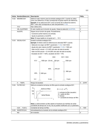 Señales actuales y parámetros
121
13.02 MAXIMO EA1 Define el valor máximo para la entrada analógica EA1. Cuando se utiliza
como una referencia, el valor corresponde al ajuste máximo de referencia.
Ejemplo: Si se selecciona EA1 como la fuente de la referencia externa
REF1, este valor corresponde al valor del parámetro 11.05.
10 V Diez voltios (CC). 1
VAL AJUSTADO El valor medido por la función de ajuste. Véase la selección AJUSTAR. 2
AJUSTE Disparo de la función de ajuste. Procedimiento:
- Conecte la señal máxima a la entrada.
- Ajuste el parámetro a AJUSTE.
Nota: El rango legible en el ajuste es 0 … 10 V.
3
13.03 ESCALA EA1 Escala la entrada analógica EA1.
Ejemplo: El efecto sobre la referencia de velocidad REF1 cuando:
- Selección de origen de REF1 (parámetro 11.03) = EA1+EA3
- Ajuste del valor máximo de REF1 (parámetro 11.05) = 1500 rpm
- Valor de EA1 actual = 4 V (40% del valor de toda la escala)
- Valor de EA3 actual = 12 mA (60% del valor de toda la escala)
- Escalado de EA1 = 100%, escalado de EA3 = 10%
0 … 1000% Rango de escalado 0 … 32767
13.04 FILTRO EA1 Define la constante de tiempo de filtro para la entrada analógica EA1.
Nota:La señal también se filtra debido al hardware de interfase de señal
(constante de tiempo de 10 ms). No es posible modificarlo con un parámetro.
0,00 … 10,00 s Constante de tiempo de filtro. 0 … 1000
13.05 INVERTIR EA1 Activa/desactiva la inversión de la entrada analógica EA1.
NO Sin inversión. 0
Índice Nombre/Selección Descripción FbEq
60%
40%
150 rpm1500 rpm10 V
0 V 0 mA
20 mA 1500 rpm
600 rpm
90 rpm
690 rpm
0 rpm
EA1 EA3 EA1 + EA3
63
%
100
T
t
Señal filtrada
Señal sin filtrar O = I × (1 - e-t/T
)
I = entrada de filtro (escalón)
O = salida de filtro
t = tiempo
T = constante de tiempo de filtro
 