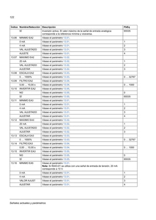 Señales actuales y parámetros
122
SÍ Inversión activa. El valor máximo de la señal de entrada analógica
corresponde a la referencia mínima y viceversa.
65535
13.06 MINIMO EA2 Véase el parámetro 13.01.
0 mA Véase el parámetro 13.01. 1
4 mA Véase el parámetro 13.01. 2
VAL AJUSTADO Véase el parámetro 13.01. 3
AJUSTE Véase el parámetro 13.01. 4
13.07 MAXIMO EA2 Véase el parámetro 13.02.
20 mA Véase el parámetro 13.02. 1
VAL AJUSTADO Véase el parámetro 13.02. 2
AJUSTAR Véase el parámetro 13.02. 3
13.08 ESCALA EA2 Véase el parámetro 13.03.
0 … 1000% Véase el parámetro 13.03. 0 … 32767
13.09 FILTRO EA2 Véase el parámetro 13.04.
0,00 … 10,00 s Véase el parámetro 13.04. 0 … 1000
13.10 INVERTIR EA2 Véase el parámetro 13.05.
NO Véase el parámetro 13.05. 0
SÍ Véase el parámetro 13.05. 65535
13.11 MINIMO EA3 Véase el parámetro 13.01.
0 mA Véase el parámetro 13.01. 1
4 mA Véase el parámetro 13.01. 2
VAL AJUSTADO Véase el parámetro 13.01. 3
AJUSTAR Véase el parámetro 13.01. 4
13.12 MAXIMO EA3 Véase el parámetro 13.02.
20 mA Véase el parámetro 13.02. 1
VAL AJUSTADO Véase el parámetro 13.02. 2
AJUSTAR Véase el parámetro 13.02. 3
13.13 ESCALA EA3 Véase el parámetro 13.03.
0 … 1000% Véase el parámetro 13.03. 0 … 32767
13.14 FILTRO EA3 Véase el parámetro 13.04.
0,00 … 10,00 s Véase el parámetro 13.04. 0 … 1000
13.15 INVERTIR EA3 Véase el parámetro 13.05.
NO Véase el parámetro 13.05. 0
SÍ Véase el parámetro 13.05. 65535
13.16 MINIMO EA5 Véase el parámetro 13.01.
Nota: Si RAIO-01 se utiliza con una señal de entrada de tensión, 20 mA
corresponde a 10 V.
0 mA Véase el parámetro 13.01. 1
4 mA Véase el parámetro 13.01. 2
VALOR AJUST Véase el parámetro 13.01. 3
AJUSTAR Véase el parámetro 13.01. 4
Índice Nombre/Selección Descripción FbEq
 
