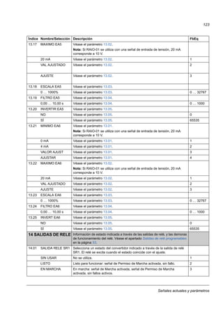 Señales actuales y parámetros
123
13.17 MAXIMO EA5 Véase el parámetro 13.02.
Nota: Si RAIO-01 se utiliza con una señal de entrada de tensión, 20 mA
corresponde a 10 V.
20 mA Véase el parámetro 13.02. 1
VAL AJUSTADO Véase el parámetro 13.02. 2
AJUSTE Véase el parámetro 13.02. 3
13.18 ESCALA EA5 Véase el parámetro 13.03.
0 … 1000% Véase el parámetro 13.03. 0 … 32767
13.19 FILTRO EA5 Véase el parámetro 13.04.
0,00 … 10,00 s Véase el parámetro 13.04. 0 … 1000
13.20 INVERTIR EA5 Véase el parámetro 13.05.
NO Véase el parámetro 13.05. 0
SÍ Véase el parámetro 13.05. 65535
13.21 MINIMO EA6 Véase el parámetro 13.01.
Nota: Si RAIO-01 se utiliza con una señal de entrada de tensión, 20 mA
corresponde a 10 V.
0 mA Véase el parámetro 13.01. 1
4 mA Véase el parámetro 13.01. 2
VALOR AJUST Véase el parámetro 13.01. 3
AJUSTAR Véase el parámetro 13.01. 4
13.22 MAXIMO EA6 Véase el parámetro 13.02.
Nota: Si RAIO-01 se utiliza con una señal de entrada de tensión, 20 mA
corresponde a 10 V.
20 mA Véase el parámetro 13.02. 1
VAL AJUSTADO Véase el parámetro 13.02. 2
AJUSTE Véase el parámetro 13.02. 3
13.23 ESCALA EA6 Véase el parámetro 13.03.
0 … 1000% Véase el parámetro 13.03. 0 … 32767
13.24 FILTRO EA6 Véase el parámetro 13.04.
0,00 … 10,00 s Véase el parámetro 13.04. 0 … 1000
13.25 INVERT EA6 Véase el parámetro 13.05.
NO Véase el parámetro 13.05. 0
SÍ Véase el parámetro 13.05. 65535
14 SALIDAS DE RELE Información de estado indicada a través de las salidas de relé, y las demoras
de funcionamiento del relé. Véase el apartado Salidas de relé programables
en la página 53.
14.01 SALIDA RELE SR1 Selecciona un estado del convertidor indicado a través de la salida de relé
SR1. El relé se excita cuando el estado coincide con el ajuste.
SIN USAR No se utiliza. 1
LISTO Listo para funcionar: señal de Permiso de Marcha activada, sin fallo. 2
EN MARCHA En marcha: señal de Marcha activada, señal de Permiso de Marcha
activada, sin fallos activos.
3
Índice Nombre/Selección Descripción FbEq
 