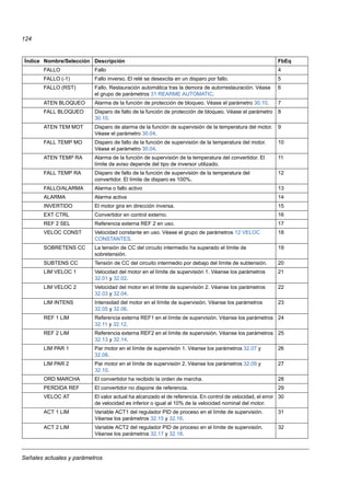 Señales actuales y parámetros
124
FALLO Fallo 4
FALLO (-1) Fallo inverso. El relé se desexcita en un disparo por fallo. 5
FALLO (RST) Fallo. Restauración automática tras la demora de autorrestauración. Véase
el grupo de parámetros 31 REARME AUTOMATIC.
6
ATEN BLOQUEO Alarma de la función de protección de bloqueo. Véase el parámetro 30.10. 7
FALL BLOQUEO Disparo de fallo de la función de protección de bloqueo. Véase el parámetro
30.10.
8
ATEN TEM MOT Disparo de alarma de la función de supervisión de la temperatura del motor.
Véase el parámetro 30.04.
9
FALL TEMP MO Disparo de fallo de la función de supervisión de la temperatura del motor.
Véase el parámetro 30.04.
10
ATEN TEMP RA Alarma de la función de supervisión de la temperatura del convertidor. El
límite de aviso depende del tipo de inversor utilizado.
11
FALL TEMP RA Disparo de fallo de la función de supervisión de la temperatura del
convertidor. El límite de disparo es 100%.
12
FALLO/ALARMA Alarma o fallo activo 13
ALARMA Alarma activa 14
INVERTIDO El motor gira en dirección inversa. 15
EXT CTRL Convertidor en control externo. 16
REF 2 SEL Referencia externa REF 2 en uso. 17
VELOC CONST Velocidad constante en uso. Véase el grupo de parámetros 12 VELOC
CONSTANTES.
18
SOBRETENS CC La tensión de CC del circuito intermedio ha superado el límite de
sobretensión.
19
SUBTENS CC Tensión de CC del circuito intermedio por debajo del límite de subtensión. 20
LIM VELOC 1 Velocidad del motor en el límite de supervisión 1. Véanse los parámetros
32.01 y 32.02.
21
LIM VELOC 2 Velocidad del motor en el límite de supervisión 2. Véanse los parámetros
32.03 y 32.04.
22
LIM INTENS Intensidad del motor en el límite de supervisión. Véanse los parámetros
32.05 y 32.06.
23
REF 1 LIM Referencia externa REF1 en el límite de supervisión. Véanse los parámetros
32.11 y 32.12.
24
REF 2 LIM Referencia externa REF2 en el límite de supervisión. Véanse los parámetros
32.13 y 32.14.
25
LIM PAR 1 Par motor en el límite de supervisión 1. Véanse los parámetros 32.07 y
32.08.
26
LIM PAR 2 Par motor en el límite de supervisión 2. Véanse los parámetros 32.09 y
32.10.
27
ORD MARCHA El convertidor ha recibido la orden de marcha. 28
PERDIDA REF El convertidor no dispone de referencia. 29
VELOC AT El valor actual ha alcanzado el de referencia. En control de velocidad, el error
de velocidad es inferior o igual al 10% de la velocidad nominal del motor.
30
ACT 1 LIM Variable ACT1 del regulador PID de proceso en el límite de supervisión.
Véanse los parámetros 32.15 y 32.16.
31
ACT 2 LIM Variable ACT2 del regulador PID de proceso en el límite de supervisión.
Véanse los parámetros 32.17 y 32.18.
32
Índice Nombre/Selección Descripción FbEq
 