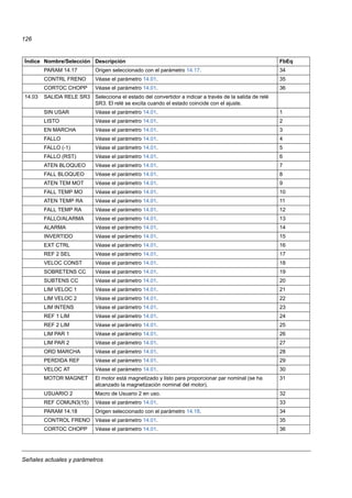 Señales actuales y parámetros
126
PARAM 14.17 Origen seleccionado con el parámetro 14.17. 34
CONTRL FRENO Véase el parámetro 14.01. 35
CORTOC CHOPP Véase el parámetro 14.01. 36
14.03 SALIDA RELE SR3 Selecciona el estado del convertidor a indicar a través de la salida de relé
SR3. El relé se excita cuando el estado coincide con el ajuste.
SIN USAR Véase el parámetro 14.01. 1
LISTO Véase el parámetro 14.01. 2
EN MARCHA Véase el parámetro 14.01. 3
FALLO Véase el parámetro 14.01. 4
FALLO (-1) Véase el parámetro 14.01. 5
FALLO (RST) Véase el parámetro 14.01. 6
ATEN BLOQUEO Véase el parámetro 14.01. 7
FALL BLOQUEO Véase el parámetro 14.01. 8
ATEN TEM MOT Véase el parámetro 14.01. 9
FALL TEMP MO Véase el parámetro 14.01. 10
ATEN TEMP RA Véase el parámetro 14.01. 11
FALL TEMP RA Véase el parámetro 14.01. 12
FALLO/ALARMA Véase el parámetro 14.01. 13
ALARMA Véase el parámetro 14.01. 14
INVERTIDO Véase el parámetro 14.01. 15
EXT CTRL Véase el parámetro 14.01. 16
REF 2 SEL Véase el parámetro 14.01. 17
VELOC CONST Véase el parámetro 14.01. 18
SOBRETENS CC Véase el parámetro 14.01. 19
SUBTENS CC Véase el parámetro 14.01. 20
LIM VELOC 1 Véase el parámetro 14.01. 21
LIM VELOC 2 Véase el parámetro 14.01. 22
LIM INTENS Véase el parámetro 14.01. 23
REF 1 LIM Véase el parámetro 14.01. 24
REF 2 LIM Véase el parámetro 14.01. 25
LIM PAR 1 Véase el parámetro 14.01. 26
LIM PAR 2 Véase el parámetro 14.01. 27
ORD MARCHA Véase el parámetro 14.01. 28
PERDIDA REF Véase el parámetro 14.01. 29
VELOC AT Véase el parámetro 14.01. 30
MOTOR MAGNET El motor está magnetizado y listo para proporcionar par nominal (se ha
alcanzado la magnetización nominal del motor).
31
USUARIO 2 Macro de Usuario 2 en uso. 32
REF COMUN3(15) Véase el parámetro 14.01. 33
PARAM 14.18 Origen seleccionado con el parámetro 14.18. 34
CONTROL FRENO Véase el parámetro 14.01. 35
CORTOC CHOPP Véase el parámetro 14.01. 36
Índice Nombre/Selección Descripción FbEq
 