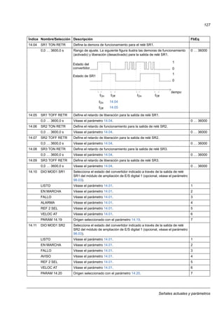 Señales actuales y parámetros
127
14.04 SR1 TON RETR Define la demora de funcionamiento para el relé SR1.
0,0 … 3600,0 s Rango de ajuste. La siguiente figura ilustra las demoras de funcionamiento
(activado) y liberación (desactivado) para la salida de relé SR1.
0 … 36000
14.05 SR1 TOFF RETR Define el retardo de liberación para la salida de relé SR1.
0,0 … 3600,0 s Véase el parámetro 14.04. 0 … 36000
14.06 SR2 TON RETR Define el retardo de funcionamiento para la salida de relé SR2.
0,0 … 3600,0 s Véase el parámetro 14.04. 0 … 36000
14.07 SR2 TOFF RETR Define el retardo de liberación para la salida de relé SR2.
0,0 … 3600,0 s Véase el parámetro 14.04. 0 … 36000
14.08 SR3 TON RETR Define el retardo de funcionamiento para la salida de relé SR3.
0,0 … 3600,0 s Véase el parámetro 14.04. 0 … 36000
14.09 SR3 TOFF RETR Define el retardo de liberación para la salida de relé SR3.
0,0 … 3600,0 s Véase el parámetro 14.04. 0 … 36000
14.10 DIO MOD1 SR1 Selecciona el estado del convertidor indicado a través de la salida de relé
SR1 del módulo de ampliación de E/S digital 1 (opcional, véase el parámetro
98.03).
LISTO Véase el parámetro 14.01. 1
EN MARCHA Véase el parámetro 14.01. 2
FALLO Véase el parámetro 14.01. 3
ALARMA Véase el parámetro 14.01. 4
REF 2 SEL Véase el parámetro 14.01. 5
VELOC AT Véase el parámetro 14.01. 6
PARAM 14.19 Origen seleccionado con el parámetro 14.19. 7
14.11 DIO MOD1 SR2 Selecciona el estado del convertidor indicado a través de la salida de relé
SR2 del módulo de ampliación de E/S digital 1 (opcional, véase el parámetro
98.03).
LISTO Véase el parámetro 14.01. 1
EN MARCHA Véase el parámetro 14.01. 2
FALLO Véase el parámetro 14.01. 3
AVISO Véase el parámetro 14.01. 4
REF 2 SEL Véase el parámetro 14.01. 5
VELOC AT Véase el parámetro 14.01. 6
PARAM 14.20 Origen seleccionado con el parámetro 14.20. 7
Índice Nombre/Selección Descripción FbEq
1
0
1
0
tiempo
tOn tOff tOn tOff
tOn 14.04
tOff 14.05
Estado del
Estado de SR1
convertidor
 