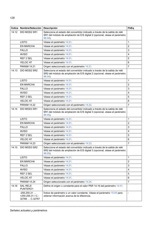 Señales actuales y parámetros
128
14.12 DIO MOD2 SR1 Selecciona el estado del convertidor indicado a través de la salida de relé
SR1 del módulo de ampliación de E/S digital 2 (opcional, véase el parámetro
98.04).
LISTO Véase el parámetro 14.01. 1
EN MARCHA Véase el parámetro 14.01. 2
FALLO Véase el parámetro 14.01. 3
AVISO Véase el parámetro 14.01. 4
REF 2 SEL Véase el parámetro 14.01. 5
VELOC AT Véase el parámetro 14.01. 6
PARAM 14.21 Origen seleccionado con el parámetro 14.21. 7
14.13 DIO MOD2 SR2 Selecciona el estado del convertidor indicado a través de la salida de relé
SR2 del módulo de ampliación de E/S digital 2 (opcional, véase el parámetro
98.04).
LISTO Véase el parámetro 14.01. 1
EN MARCHA Véase el parámetro 14.01. 2
FALLO Véase el parámetro 14.01. 3
AVISO Véase el parámetro 14.01. 4
REF 2 SEL Véase el parámetro 14.01. 5
VELOC AT Véase el parámetro 14.01. 6
PARAM 14.22 Origen seleccionado con el parámetro 14.22. 7
14.14 DIO MOD3 SR1 Selecciona el estado del convertidor indicado a través de la salida de relé
SR1 del módulo de ampliación de E/S digital 3 (opcional, véase el parámetro
98.05).
LISTO Véase el parámetro 14.01. 1
EN MARCHA Véase el parámetro 14.01. 2
FALLO Véase el parámetro 14.01. 3
AVISO Véase el parámetro 14.01. 4
REF 2 SEL Véase el parámetro 14.01. 5
VELOC AT Véase el parámetro 14.01. 6
PARAM 14.23 Origen seleccionado con el parámetro 14.23. 7
14.15 DIO MOD3 SR2 Selecciona el estado del convertidor indicado a través de la salida de relé
SR2 del módulo de ampliación de E/S digital 3 (opcional, véase el parámetro
98.05).
LISTO Véase el parámetro 14.01. 1
EN MARCHA Véase el parámetro 14.01. 2
FALLO Véase el parámetro 14.01. 3
AVISO Véase el parámetro 14.01. 4
REF 2 SEL Véase el parámetro 14.01. 5
VELOC AT Véase el parámetro 14.01. 6
PARAM 14.24 Origen seleccionado con el parámetro 14.24. 7
14.16 SAL RELE
PUNTERO1
Define el origen o constante para el valor PAR 14.16 del parámetro 14.01.
-255.255.31 …
+255.255.31 / C.-
32768 … C.32767
Índice de parámetro o un valor constante. Véase el parámetro 10.04 para
obtener información acerca de la diferencia.
-
Índice Nombre/Selección Descripción FbEq
 