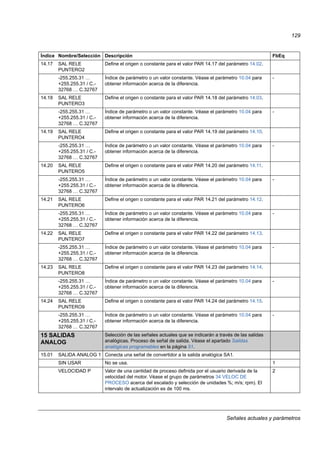 Señales actuales y parámetros
129
14.17 SAL RELE
PUNTERO2
Define el origen o constante para el valor PAR 14.17 del parámetro 14.02.
-255.255.31 …
+255.255.31 / C.-
32768 … C.32767
Índice de parámetro o un valor constante. Véase el parámetro 10.04 para
obtener información acerca de la diferencia.
-
14.18 SAL RELE
PUNTERO3
Define el origen o constante para el valor PAR 14.18 del parámetro 14.03.
-255.255.31 …
+255.255.31 / C.-
32768 … C.32767
Índice de parámetro o un valor constante. Véase el parámetro 10.04 para
obtener información acerca de la diferencia.
-
14.19 SAL RELE
PUNTERO4
Define el origen o constante para el valor PAR 14.19 del parámetro 14.10.
-255.255.31 …
+255.255.31 / C.-
32768 … C.32767
Índice de parámetro o un valor constante. Véase el parámetro 10.04 para
obtener información acerca de la diferencia.
-
14.20 SAL RELE
PUNTERO5
Define el origen o constante para el valor PAR 14.20 del parámetro 14.11.
-255.255.31 …
+255.255.31 / C.-
32768 … C.32767
Índice de parámetro o un valor constante. Véase el parámetro 10.04 para
obtener información acerca de la diferencia.
-
14.21 SAL RELE
PUNTERO6
Define el origen o constante para el valor PAR 14.21 del parámetro 14.12.
-255.255.31 …
+255.255.31 / C.-
32768 … C.32767
Índice de parámetro o un valor constante. Véase el parámetro 10.04 para
obtener información acerca de la diferencia.
-
14.22 SAL RELE
PUNTERO7
Define el origen o constante para el valor PAR 14.22 del parámetro 14.13.
-255.255.31 …
+255.255.31 / C.-
32768 … C.32767
Índice de parámetro o un valor constante. Véase el parámetro 10.04 para
obtener información acerca de la diferencia.
-
14.23 SAL RELE
PUNTERO8
Define el origen o constante para el valor PAR 14.23 del parámetro 14.14.
-255.255.31 …
+255.255.31 / C.-
32768 … C.32767
Índice de parámetro o un valor constante. Véase el parámetro 10.04 para
obtener información acerca de la diferencia.
-
14.24 SAL RELE
PUNTERO9
Define el origen o constante para el valor PAR 14.24 del parámetro 14.15.
-255.255.31 …
+255.255.31 / C.-
32768 … C.32767
Índice de parámetro o un valor constante. Véase el parámetro 10.04 para
obtener información acerca de la diferencia.
-
15 SALIDAS
ANALOG
Selección de las señales actuales que se indicarán a través de las salidas
analógicas. Proceso de señal de salida. Véase el apartado Salidas
analógicas programables en la página 51.
15.01 SALIDA ANALOG 1 Conecta una señal de convertidor a la salida analógica SA1.
SIN USAR No se usa. 1
VELOCIDAD P Valor de una cantidad de proceso definida por el usuario derivada de la
velocidad del motor. Véase el grupo de parámetros 34 VELOC DE
PROCESO acerca del escalado y selección de unidades %; m/s; rpm). El
intervalo de actualización es de 100 ms.
2
Índice Nombre/Selección Descripción FbEq
 