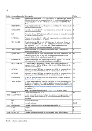 Señales actuales y parámetros
130
VELOCIDAD Velocidad del motor (señal 01.02 VELOCIDAD). 20 mA = velocidad nominal
del motor. El intervalo de actualización es de 24 ms. El valor se filtra con la
constante de tiempo de filtro definida por el parámetro 34.04 FILTRO VEL
ACT.
3
FRECUENCIA Frecuencia de salida. 20 mA = frecuencia nominal del motor. El intervalo de
actualización es de 24 ms.
4
INTENSIDAD Intensidad de salida. 20 mA = intensidad nominal del motor. El intervalo de
actualización es de 24 ms.
5
PAR Par motor. 20 mA = 100% de la especificación nominal del motor. El intervalo
de actualización es de 24 ms.
6
POTENCIA Potencia del motor. 20 mA = 100% de la especificación nominal del motor. El
intervalo de actualización es de 100 ms.
7
TEN BUS CC Tensión del bus de CC. 20 mA = 100% del valor de referencia. El valor de
referencia es de 540 V CC. (= 1.35 · 400 V) para una tensión nominal de
380...415 V CA y 675 V CC (= 1.35 · 500 V) para una alimentación a
380...500 V CA. El intervalo de actualización es de 24 ms.
8
TENS SALIDA Tensión del motor. 20 mA = tensión nominal del motor. El intervalo de
actualización es de 100 ms.
9
SALIDA APLIC La referencia que se da como una salida de la aplicación. Por ejemplo, si la
macro Control PID está en uso, ésta es la salida del regulador PID de
proceso. El intervalo de actualización es de 24 ms.
10
REFERENCIA Referencia activa que está siguiendo el convertidor. 20 mA = 100 % de la
referencia activa. El intervalo de actualización es de 24 ms.
11
DESV CONTROL La diferencia entre la referencia y el valor actual del regulador PID de
proceso. 0/4 mA = -100%, 10/12 mA = 0%, 20 mA = 100%. El intervalo de
actualización es de 24 ms.
12
ACTUAL 1 Valor de la variable ACT1 que se usa en el control PID de proceso. 20 mA =
valor del parámetro 40.10. El intervalo de actualización es de 24 ms.
13
ACTUAL 2 Valor de la variable ACT2 que se usa en el control PID de proceso. 20 mA =
valor del parámetro 40.12. El intervalo de actualización es de 24 ms.
14
COMM.REF4 El valor se lee de la referencia de bus de campo REF4. Véase el capítulo
Control por bus de campo.
15
TEMP M1 MED La salida analógica es una fuente de intensidad en un circuito de medición
de la temperatura del motor. Según el tipo de sensor, la salida es de 9,1 mA
(Pt 100) o 1,6 mA (PTC). Para más información, véase el parámetro 35.01 y
el apartado Medición de la temperatura del motor a través de la E/S estándar
en la página 75.
Nota: Los ajustes de los parámetros 15.02 a 15.05 no tienen efecto.
16
PARAM 15.11 Origen seleccionado con 15.11 17
15.02 INVERTIR SA1 Invierte la señal de la salida analógica SA1. La señal analógica está al nivel
mínimo cuando la señal indicada del convertidor está a su nivel máximo y
viceversa.
NO Inversión desactivada. 0
SÍ Inversión activada. 65535
15.03 MINIMO SA1 Define el valor mínimo de la señal de salida analógica SA1.
0 mA Cero mA. 1
4 mA Cuatro mA. 2
15.04 FILTRO SA1 Define la constante de tiempo de filtrado para la salida analógica SA1.
Índice Nombre/Selección Descripción FbEq
 