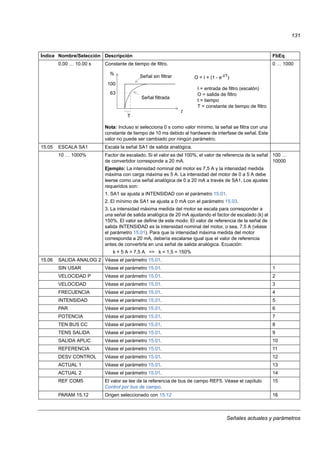 Señales actuales y parámetros
131
0.00 … 10.00 s Constante de tiempo de filtro.
Nota: Incluso si selecciona 0 s como valor mínimo, la señal se filtra con una
constante de tiempo de 10 ms debido al hardware de interfase de señal. Este
valor no puede ser cambiado por ningún parámetro.
0 … 1000
15.05 ESCALA SA1 Escala la señal SA1 de salida analógica.
10 … 1000% Factor de escalado. Si el valor es del 100%, el valor de referencia de la señal
de convertidor corresponde a 20 mA.
Ejemplo: La intensidad nominal del motor es 7,5 A y la intensidad medida
máxima con carga máxima es 5 A. La intensidad del motor de 0 a 5 A debe
leerse como una señal analógica de 0 a 20 mA a través de SA1. Los ajustes
requeridos son:
1. SA1 se ajusta a INTENSIDAD con el parámetro 15.01.
2. El mínimo de SA1 se ajusta a 0 mA con el parámetro 15.03.
3. La intensidad máxima medida del motor se escala para corresponder a
una señal de salida analógica de 20 mA ajustando el factor de escalado (k) al
150%. El valor se define de este modo: El valor de referencia de la señal de
salida INTENSIDAD es la intensidad nominal del motor, o sea, 7,5 A (véase
el parámetro 15.01). Para que la intensidad máxima medida del motor
corresponda a 20 mA, debería escalarse igual que el valor de referencia
antes de convertirla en una señal de salida analógica. Ecuación:
k × 5 A = 7,5 A => k = 1,5 = 150%
100 …
10000
15.06 SALIDA ANALOG 2 Véase el parámetro 15.01.
SIN USAR Véase el parámetro 15.01. 1
VELOCIDAD P Véase el parámetro 15.01. 2
VELOCIDAD Véase el parámetro 15.01. 3
FRECUENCIA Véase el parámetro 15.01. 4
INTENSIDAD Véase el parámetro 15.01. 5
PAR Véase el parámetro 15.01. 6
POTENCIA Véase el parámetro 15.01. 7
TEN BUS CC Véase el parámetro 15.01. 8
TENS SALIDA Véase el parámetro 15.01. 9
SALIDA APLIC Véase el parámetro 15.01. 10
REFERENCIA Véase el parámetro 15.01. 11
DESV CONTROL Véase el parámetro 15.01. 12
ACTUAL 1 Véase el parámetro 15.01. 13
ACTUAL 2 Véase el parámetro 15.01. 14
REF COM5 El valor se lee de la referencia de bus de campo REF5. Véase el capítulo
Control por bus de campo.
15
PARAM 15.12 Origen seleccionado con 15.12 16
Índice Nombre/Selección Descripción FbEq
63
%
100
T
t
Señal filtrada
Señal sin filtrar O = I × (1 - e-t/T)
I = entrada de filtro (escalón)
O = salida de filtro
t = tiempo
T = constante de tiempo de filtro
 